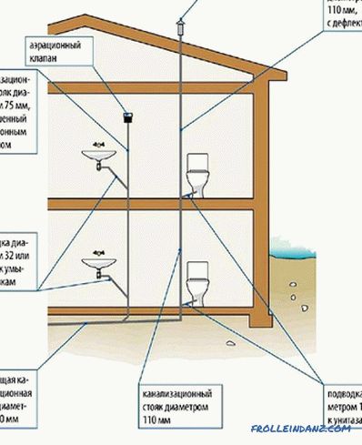 Вентилација канализације у приватној кући + фотографија