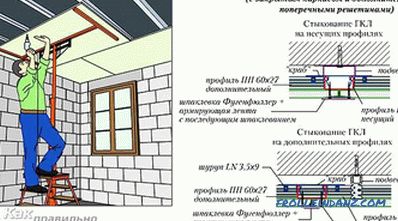 Како направити сандук за зид на зиду, плафону (+ шеме)