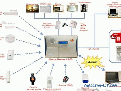 Како инсталирати протупожарни аларм - инсталирање пожарног аларма