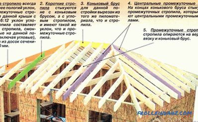 Кров од четири крова урадите сами - како градити