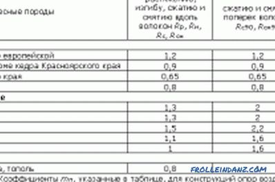 Прорачун дрвених греда: попречни пресјек дрвета