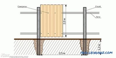 Како направити ограду од профилисаног лима (профилисаног лима)