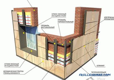 Како украсити фасаду куће - материјале и технологије фасадних облога (+ фотографије)
