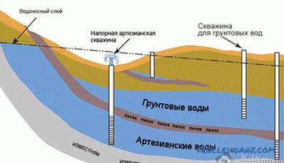 Како одредити ниво подземних вода у том подручју