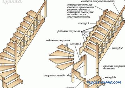 Како направити властите дрвене степенице