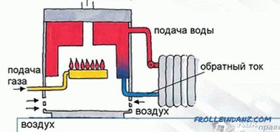 Грејање сеоске куће урадите сами