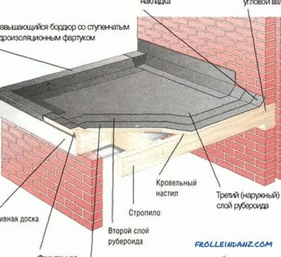 Како покрити кров с еуро-кровним материјалом - кровом од еуро-окованог материјала