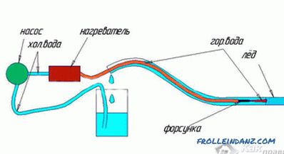Како одмрзнути водоводну цев - начине за одмрзавање водоводних цеви