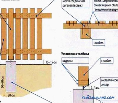 Како направити дрвену капију - капију од дрвета (+ фотографије, дијаграме)